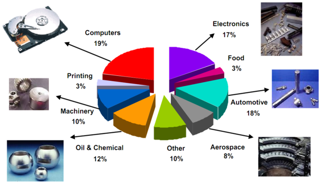 کاربرد پوشش‏های الکترولس در صنایع مختلف بر حسب درصد
